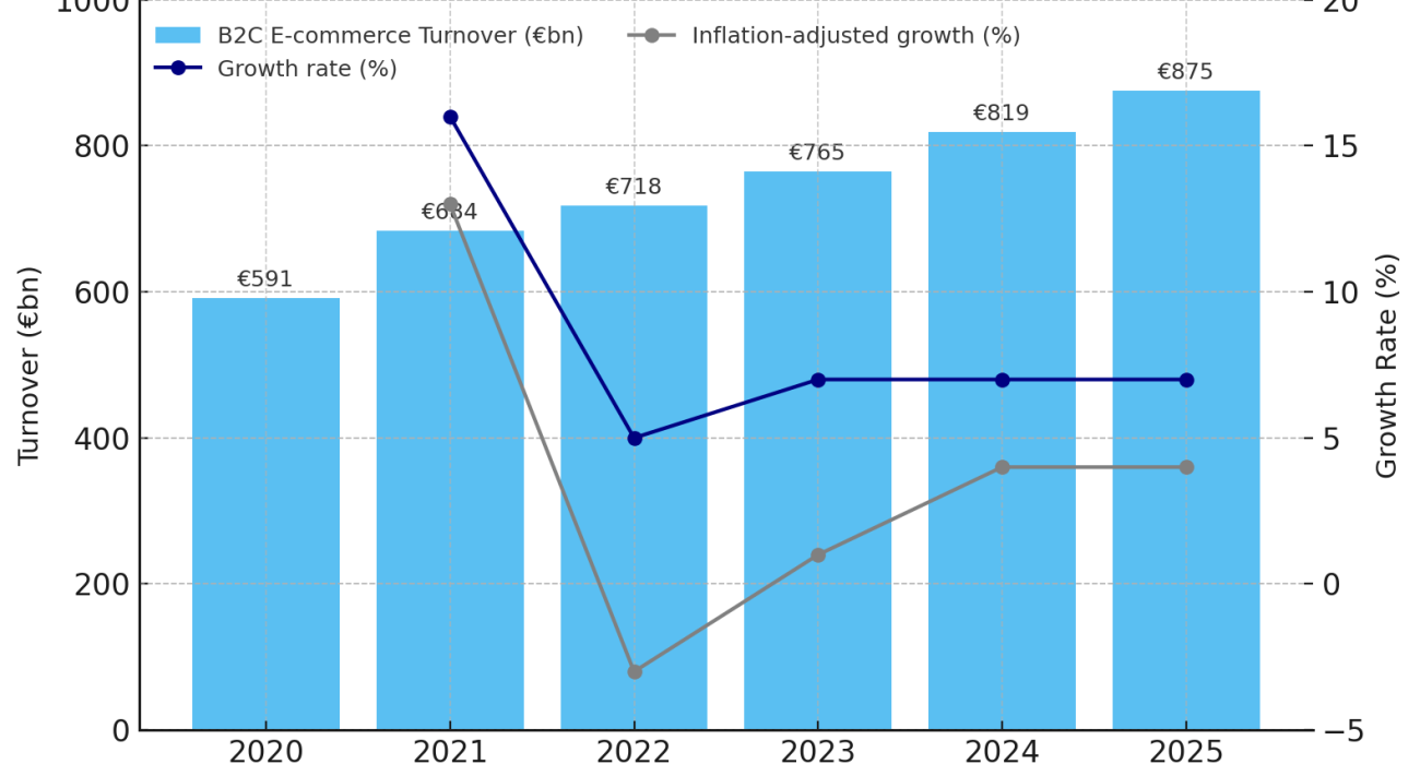 2025 growth